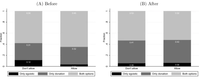 Figure 1.A.2: Relationship between bans and incentives by timing of ban implementation