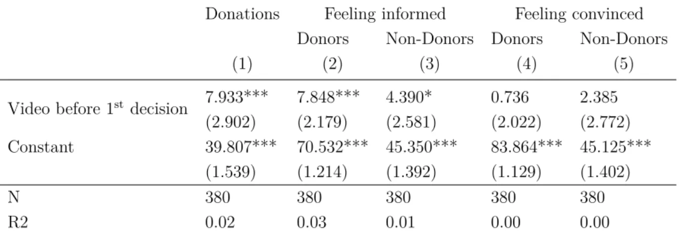 Table 2.3: OLS regression results regarding judges’ pre-intervention beliefs Donations Feeling informed Feeling convinced