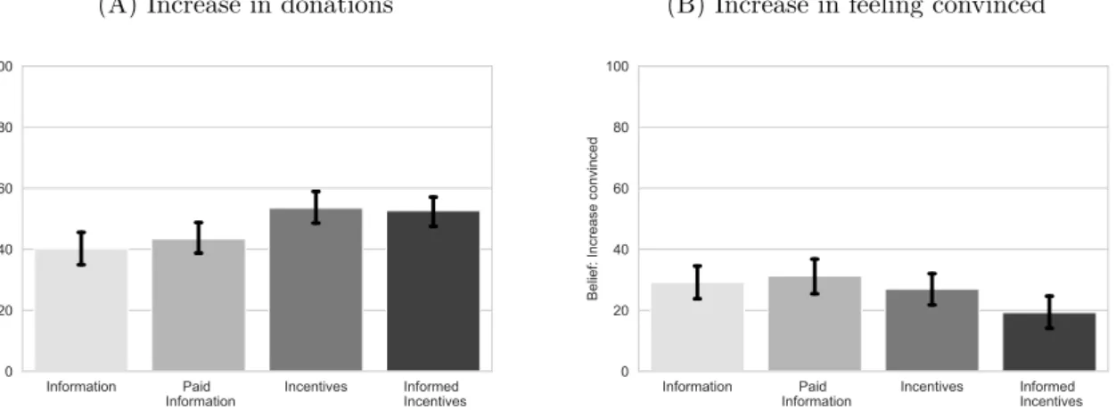 Figure 2.2: Bar plots of judges’ beliefs regarding increases in donations and in feeling convinced by treatment