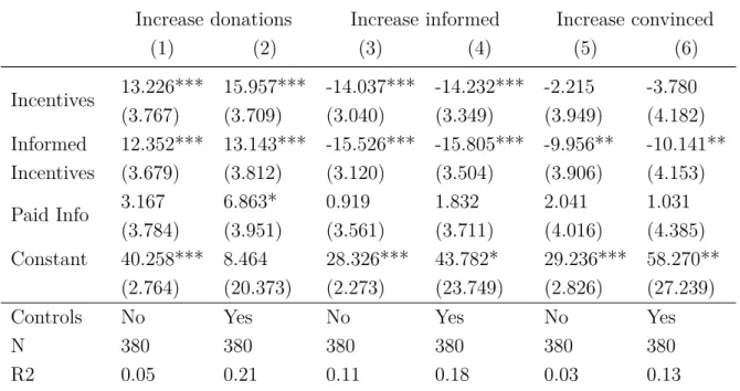 Table 2.4: OLS regression results regarding judges’ post-intervention beliefs Increase donations Increase informed Increase convinced