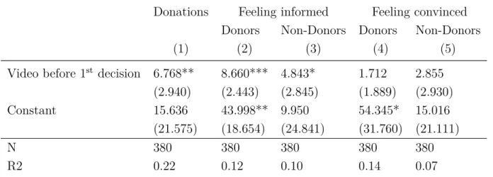 Table 2.A.1: OLS regression results regarding judges’ pre-intervention beliefs with controls Donations Feeling informed Feeling convinced