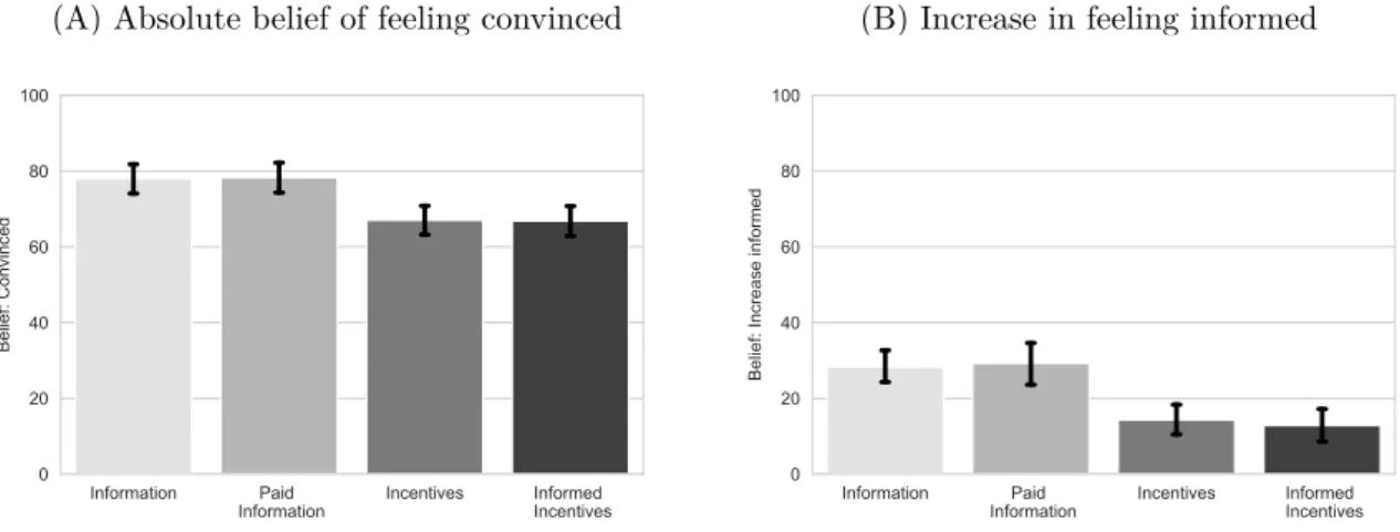 Figure 2.A.1: Bar plots of judges’ beliefs of feeling convinced (absolute) and increase in feeling informed after intervention by treatment