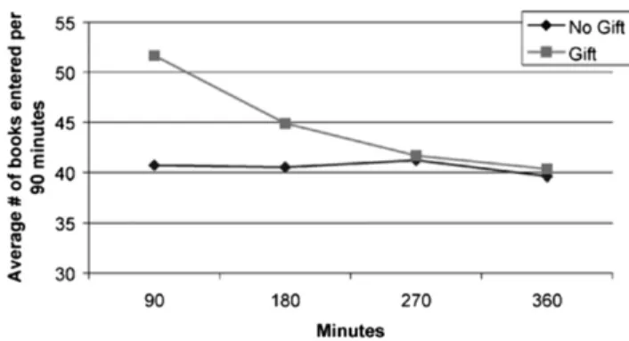Figure 5. Average Books Logged per Time Period