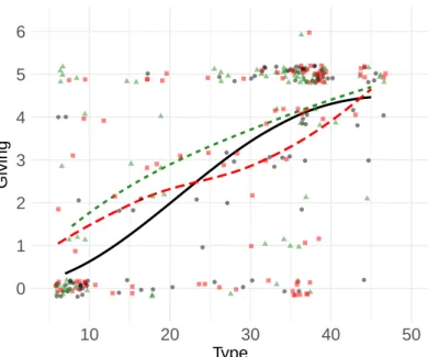 Figure 1.3: Giving on SVO. LOESS fitted lines.