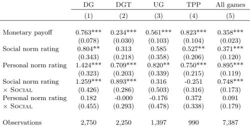Table 3.2 provides the estimates of a model where we test Hypothesis 3.3. We find that the coefficient of the interaction term between social norms ratings and Social is positive and highly significant in DG and DGT