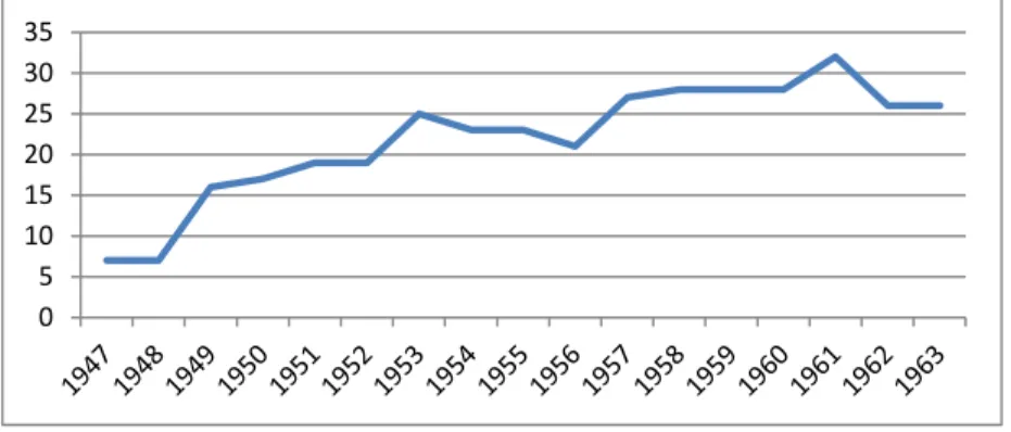 Abbildung  5:  Deutsche  MPS-Mitgliederentwicklung  zwischen  1947  und  1963  in  absoluten Zahlen, eigene Darstellung