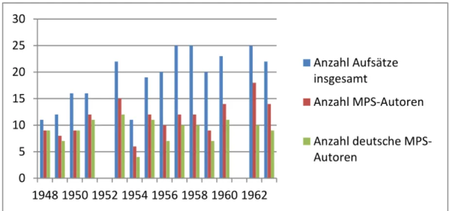Abbildung 2: Anzahl MPS-Autoren in ORDO von 1948-1963, eigene Darstellung. 228