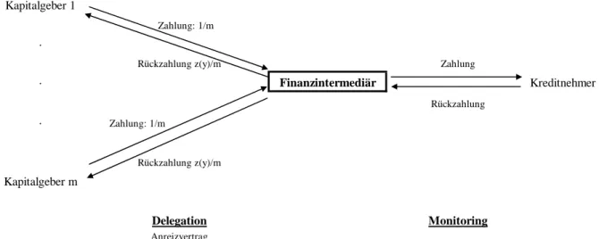 Abbildung 7: Finanzintermediation als delegiertes Monitoring 