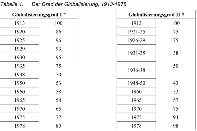 Tabelle 1. Der Grad der Globalisierung, 1913-1978
