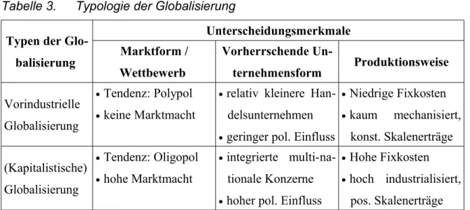 Tabelle 3. Typologie der Globalisierung
