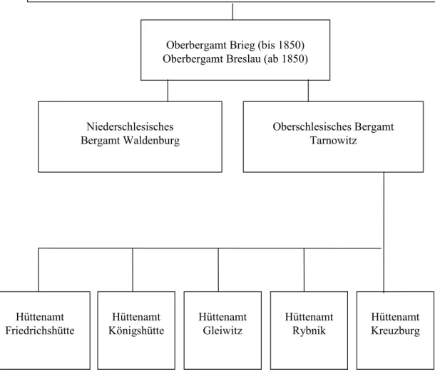 Abbildung 5: Preußische Bergbauverwaltung in Schlesien 1836-1861 553