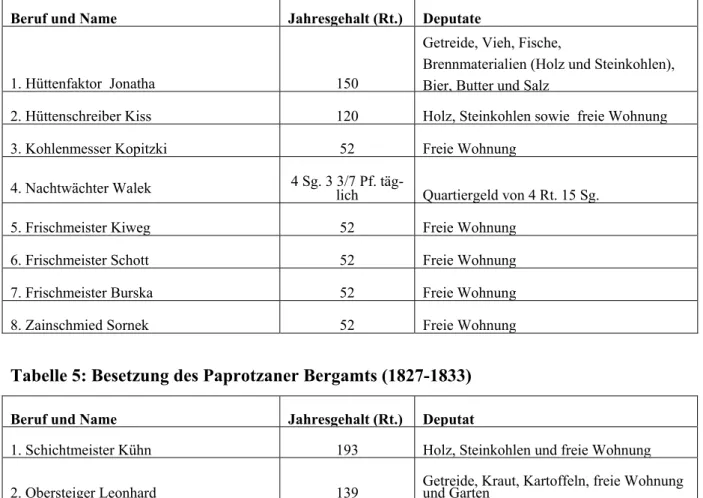Tabelle 4: Besetzung des Paprotzaner Hüttenamts (1827-1833) 
