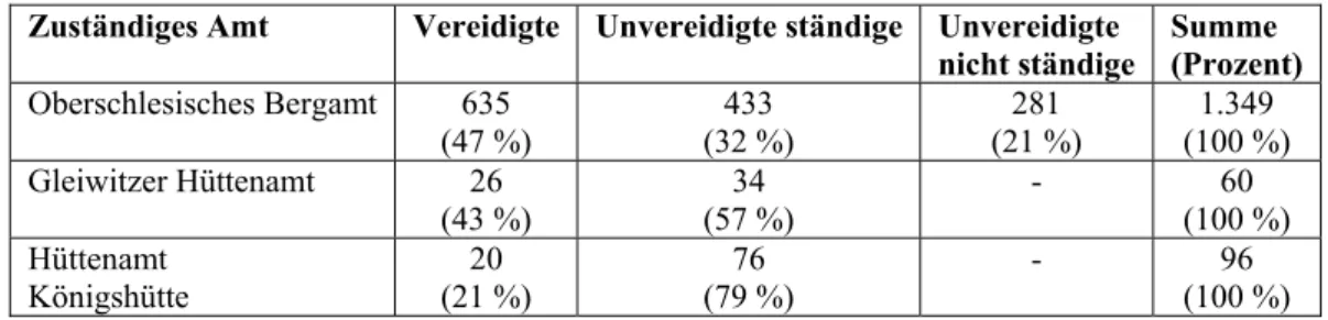 Tabelle 6: Anteil vereidigter und unvereidigter Berg- und Hüttenleute im Jahr 1811 621