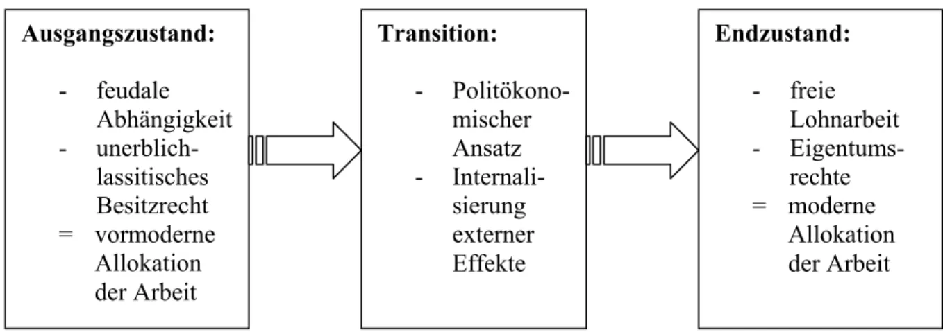 Abbildung 3: Die Transitionsfunktion 