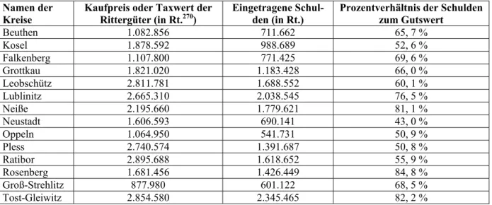 Tabelle 1: Verschuldung der Rittergüter in Oberschlesien im Jahr 1805  