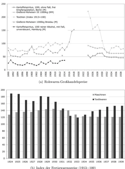 Abbildung 2.4.: Groÿhandelspreise für Roheisen, Textilien, Kartoelspiritus, 18901939; Index der Fertigwarenpreise für Maschinen und  Tex-tilien, 19241939