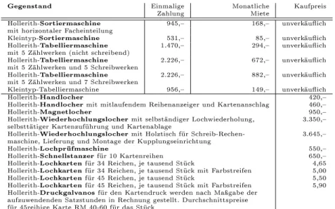 Tabelle 2.4.: Zusammenstellung der Kosten für Kauf bzw. Miete der Hollerith- Hollerith-Maschinen und Lochkarten