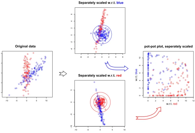 Figure 2.5: The data is separately scaled. The plots show the original data, the scaled data with their lines of equal potential, and the corresponding pot-pot plot.