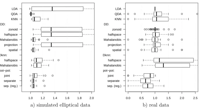 Figure 2.8: Efficiency of the methods. For the DD- and pot-pot classifiers the errors of the α-classifier are given.