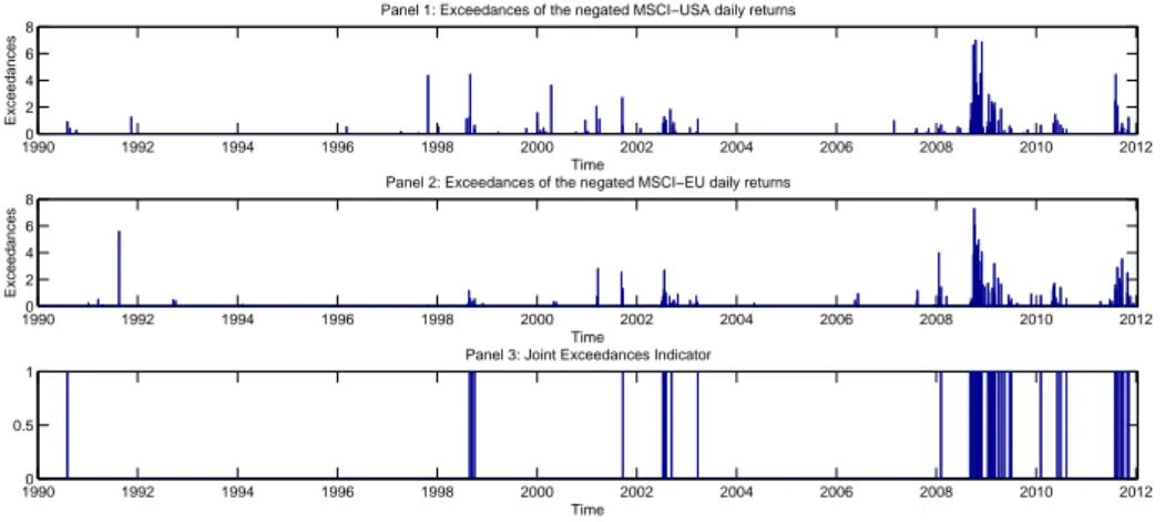 Figure 1.1: Exceedances of negated MSCI-USA (Panel 1) and MSCI-EU (Panel 2) daily log- log-returns over the respective 0.977th quantiles