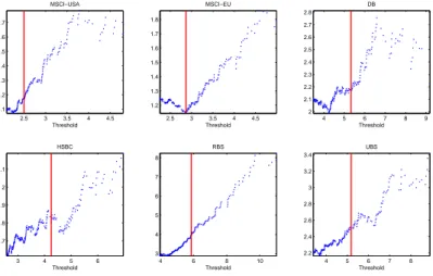 Figure B.1: Sample mean excess plots of negated daily log-returns of the MSCI-USA, MSCI- MSCI-EU, DB, HSBC, RBS, and UBS