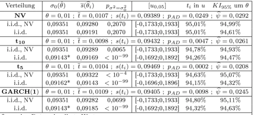 Tabelle 5.10: Ergebnisse für die Dierenz der Sharpe-Ratios zweier Portfolios X