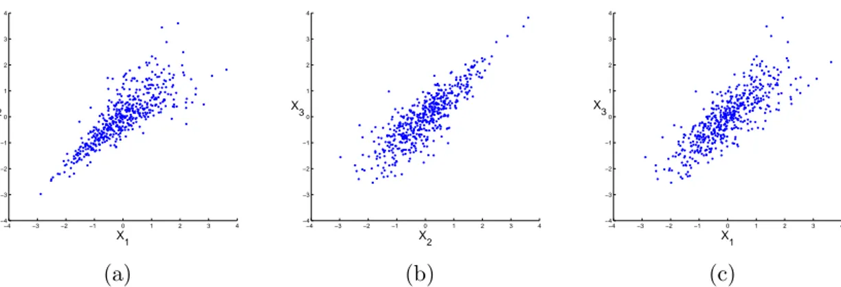Figure 1.1: The three different plots show realizations of a 3-dimensional random variable with standard normally distributed margins