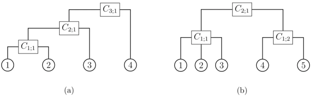 Figure 2.1: This plot shows an example of two different hierarchical Archimedean copula structures