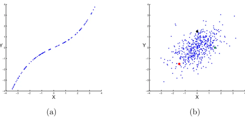 Figure 2.2: The plot on the left shows a deterministic relation between X and Y . In particular, every pair of two realizations is concordant