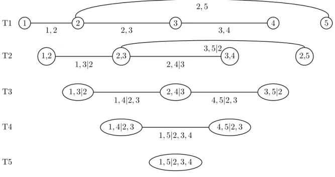 Figure 3.2: Regular vine V = (T 1 , . . . , T 5 ). The nodes in the first tree T 1 code the variables u 1 , 
