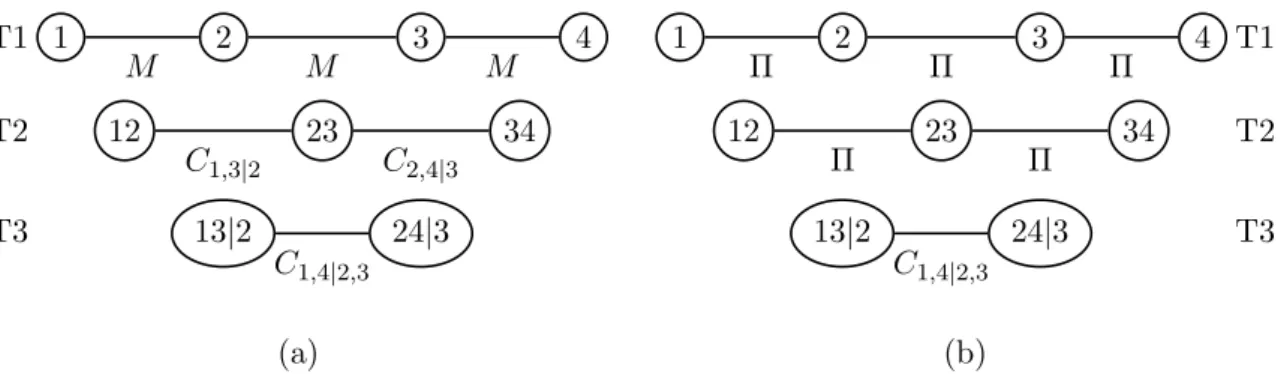 Figure 4.1: Two D-vine structures in four dimensions, where all bivariate copulas in the first tree are the Fr´echet upper bound M (a), and all copulas in the first and second tree are bivariate independence copulas Π (b).