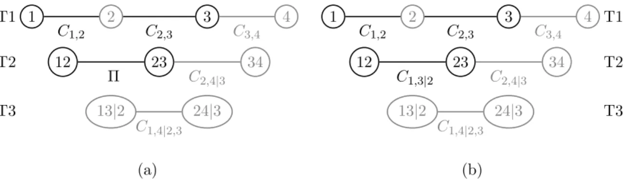 Figure 4.2: In these 4-dimensional vine structures, we focus only on the dependence structure of the bivariate margin between the first and the third variable.