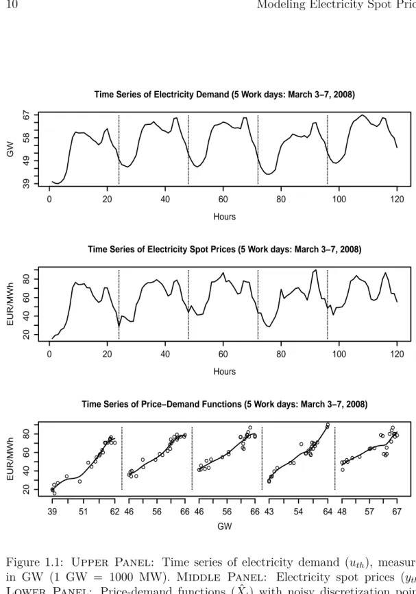 Figure 1.1: Upper Panel: Time series of electricity demand (u th ), measured in GW (1 GW = 1000 MW)