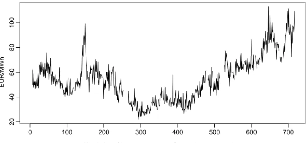 Figure 1.2: Univariate time series of fitted price-demand functions Xˆ 1 (u), . . . , Xˆ T (u) evaluated at u = 58000 MW