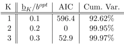 Table 1.1: Undersmoothing parameters b K (shown as fractions of the usual cross- cross-validation smoothing parameter b opt ), AIC values (shown as differences from the lowest AIC value), and cumulative variances for the dimensions K ∈ {1, 2, 3}.