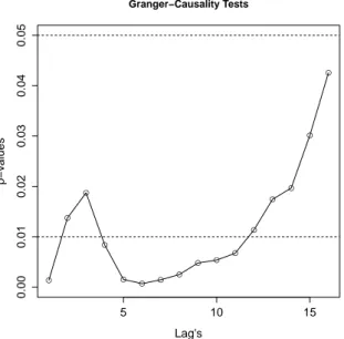 Figure 1.5: P-values of Granger-causality tests of whether the time varying steepness of the price-demand functions (quantified as time series of score  ra-tios ( ˆβ t1 / β ˆ t2 )) is Granger-caused by past values of the time series of extreme temperatures