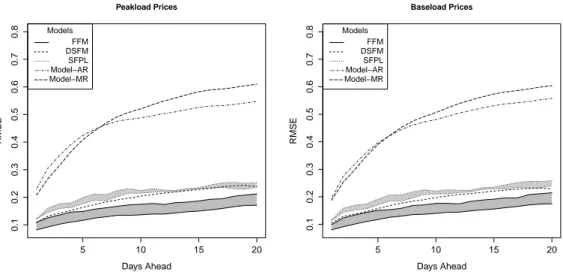 Figure 1.9: Root mean squared errors of the FFM (solid lines) and the alternative models, DSFM (short-dashed lines), SFPL (dotted lines), AR (dash-dotted lines), and MR (long-dashed lines) for peakload prices y t P (left panel) and baseload prices y B t (r