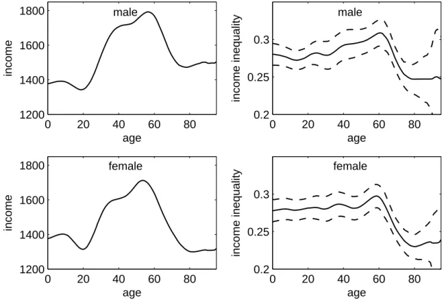 Figure 2.5: Age-specific income and Gini indices (2009 sample)
