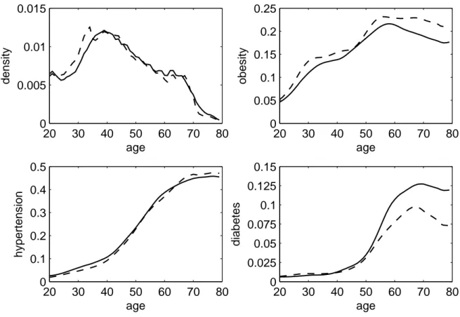 Figure 3.1: Kernel density and age-specific prevalences (pooled sample 2002, 2006) Empirical density of age (upper left) and age-specific prevalences of obesity (upper right), hypertension (bottom left) and diabetes (bottom right) for the male (solid lines