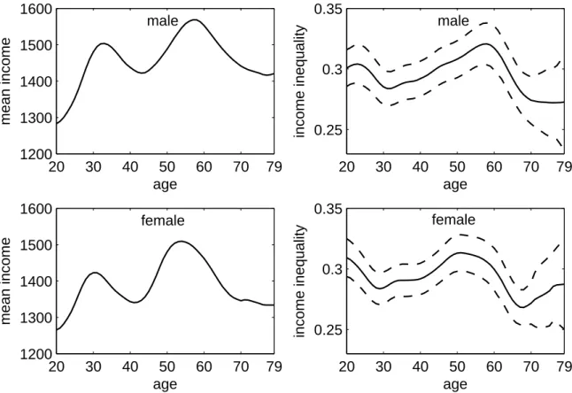 Figure 3.2: Age-specific income and Gini indices (pooled sample 2002, 2006)