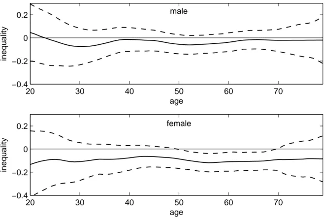 Figure 3.4: Age-specific inequality of hypertension (pooled sample 2002, 2006) Age-specific inequality indices (solid lines) with 95 percent confidence intervals (dashed lines) for the male (upper) and female (bottom) samples from the 2002 and 2006 Health 