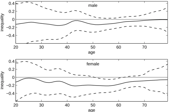 Figure 3.5: Age-specific inequality of diabetes (pooled sample 2002, 2006)