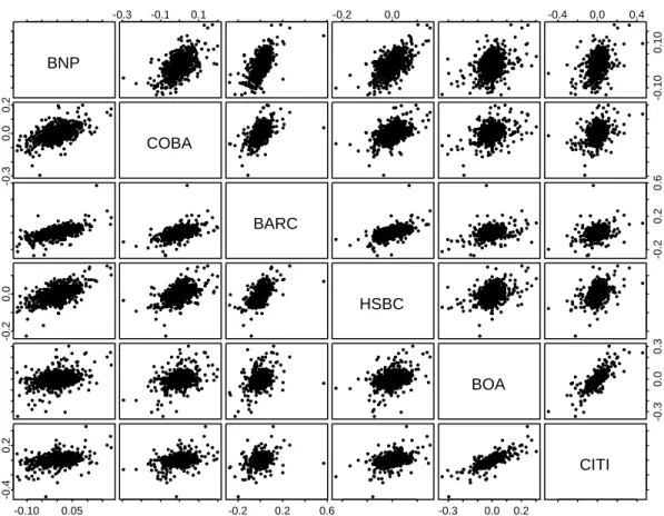 Figure 2.1: Bivariate scatter plots for the daily return series of the banks BNP, COBA, BARC, HSBC, BOA, and CITI for the observation period May 1997 to April 2010.