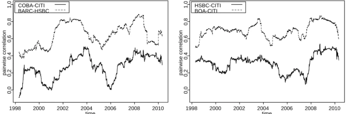 Figure 2.3: Estimated evolution of the linear correlation coefficient between the daily returns of selected pairs of banks for the observation period May 1997 to April 2010, based on a moving window with window size 250.