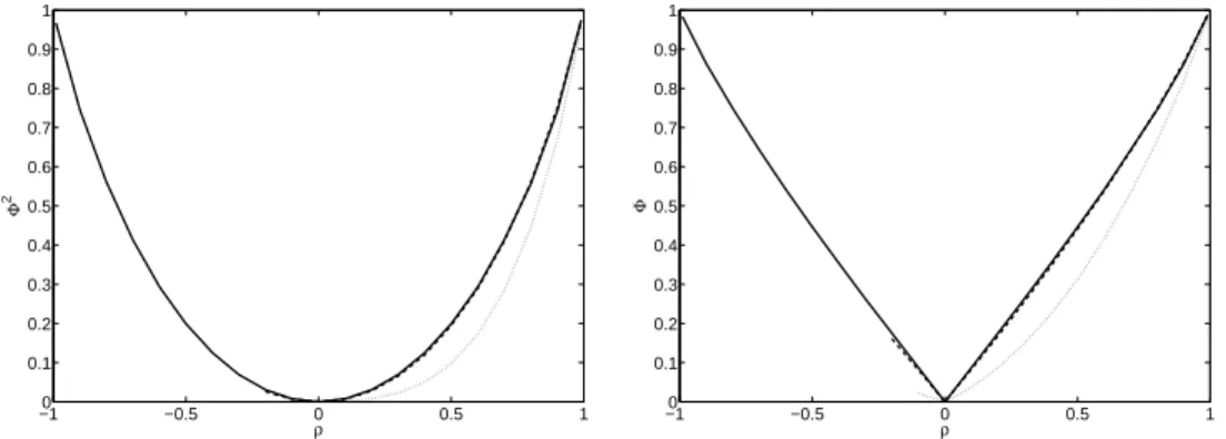 Figure 3.1: Approximated values of Φ 2 (left panel) and Φ (right panel) in the case of a d-dimensional equi-correlated Gaussian copula with parameter ρ for dimension d = 2 (solid line), d = 5 (dashed line), and d = 10 (dotted line); calculations are based 