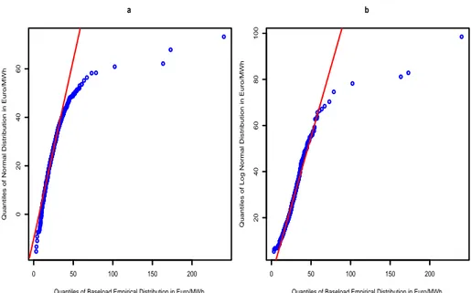 Figure 2.2.2: Quantile-quantile plots for baseload spot prices at the EEX.