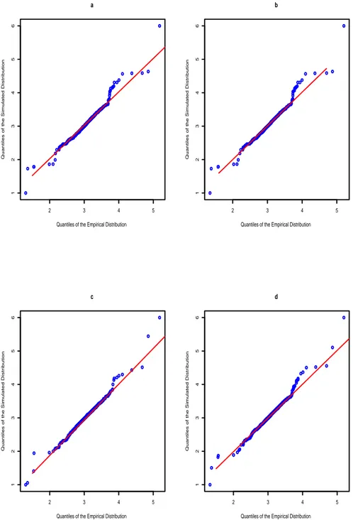 Figure 2.3.2: Quantile-quantile plots for log(baseload) from which the determinis- determinis-tic effects have been removed against the estimated models: (a) Ethier and Mount (1998), (b) De Jong and Huisman (2003), (c) Kosater and Mosler  (2006)(with-out i