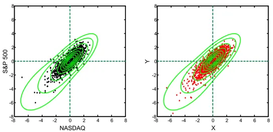 Figure 3.3 Joint distribution of NASDAQ and S&amp;P 500 GARCH (1, 1)-residuals (left hand) and simulated generalized t-distributed data (right hand)