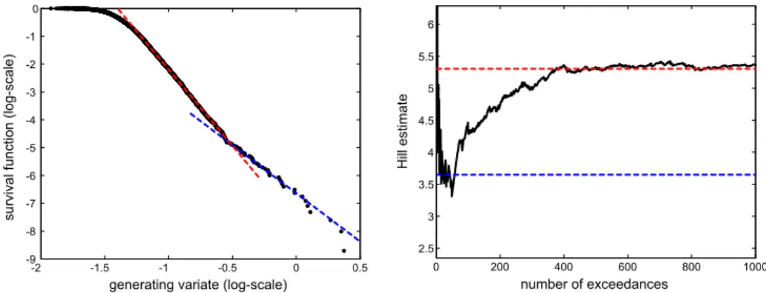 Figure 6.1 Empirical survival function of the generating variate of S&amp;P 500 daily log- log-returns on a log-log-scale for the sample period 1980-01-02 to 2003-11-26 (left hand) and corresponding Hill-plot for the largest 1000 data points (right hand).