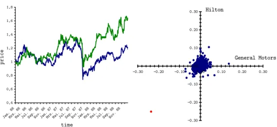 Figure 6.3 Daily prices of General Motors (blue line) and Hilton (green line) from 1986-01- 1986-01-01 to 1988-12-30 (left hand) and the corresponding log-returns (right hand)